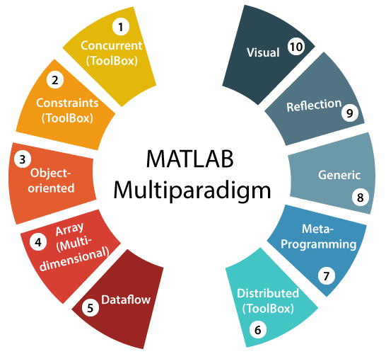 MATLAB IEEE  Projects  in Dilsukhnagar  hyderabad.
