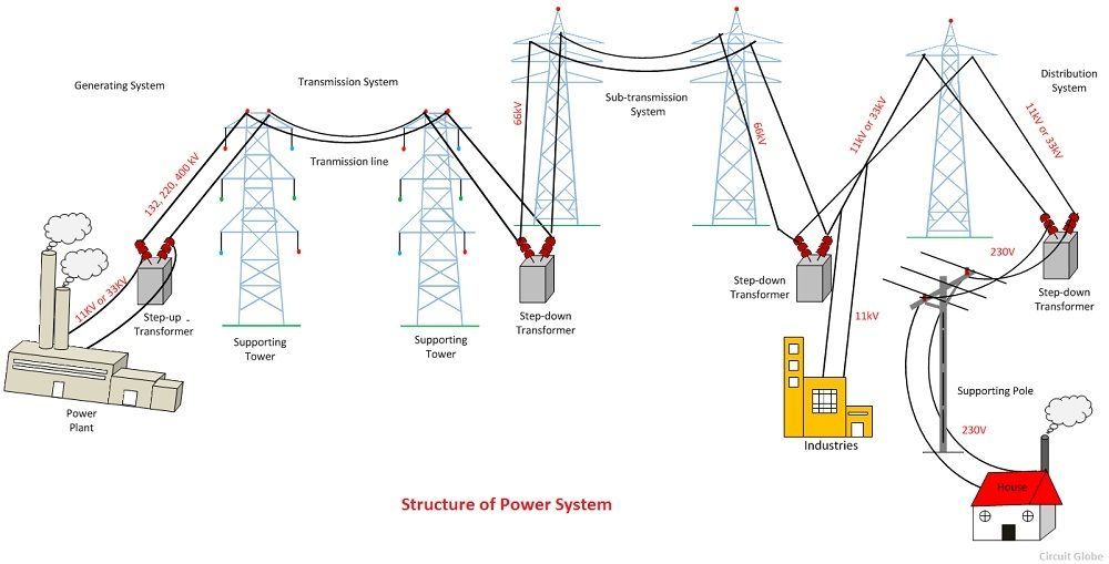 Power System course in Dilsukhnagar hyderabad.
